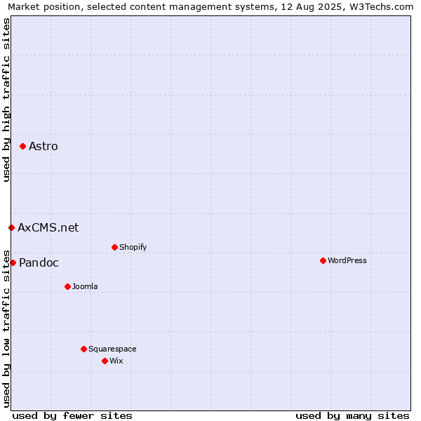 Market position of Astro vs. Pandoc vs. AxCMS.net