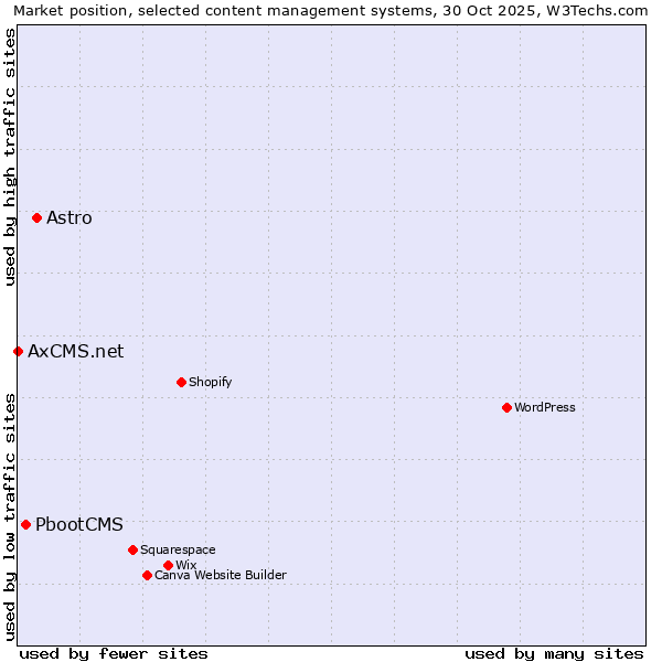 Market position of Astro vs. PbootCMS vs. AxCMS.net