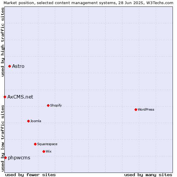 Market position of Astro vs. phpwcms vs. AxCMS.net