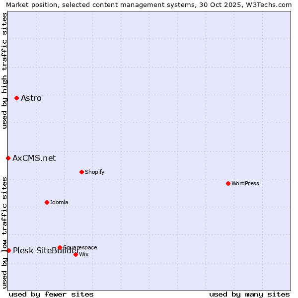 Market position of Astro vs. Plesk SiteBuilder vs. AxCMS.net