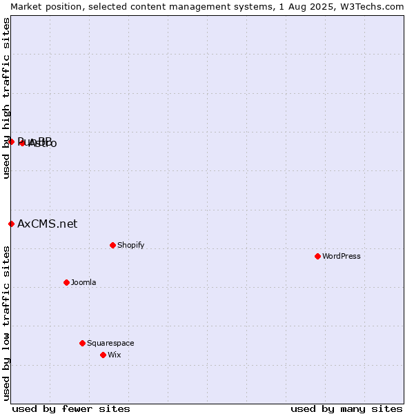 Market position of Astro vs. PunBB vs. AxCMS.net