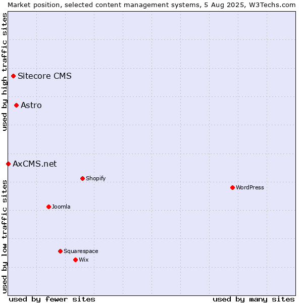 Market position of Astro vs. Sitecore CMS vs. AxCMS.net