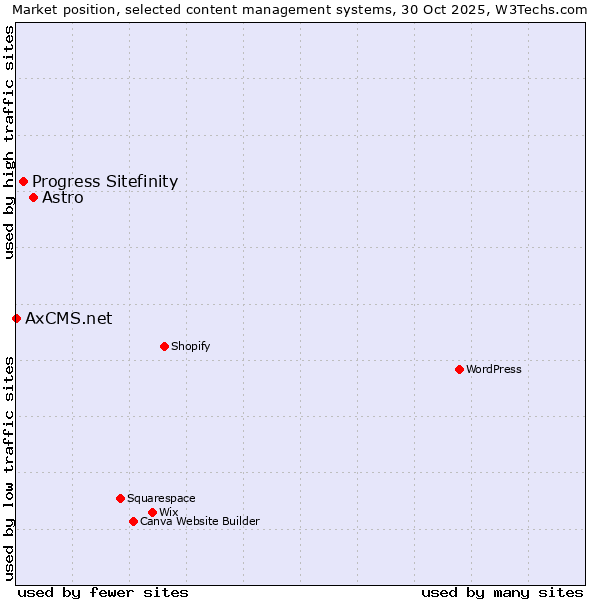 Market position of Astro vs. Progress Sitefinity vs. AxCMS.net