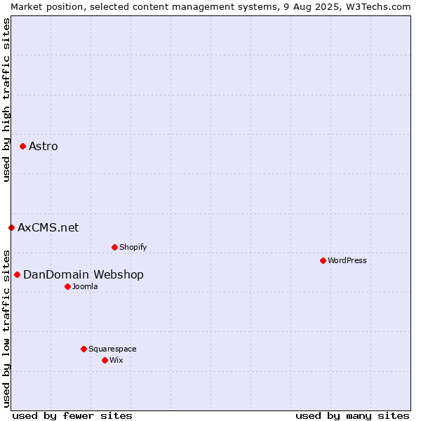 Market position of Astro vs. DanDomain Webshop vs. AxCMS.net