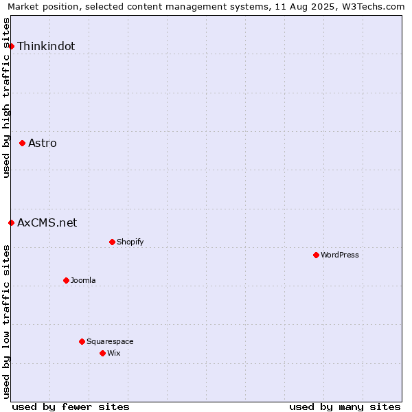 Market position of Astro vs. Thinkindot vs. AxCMS.net