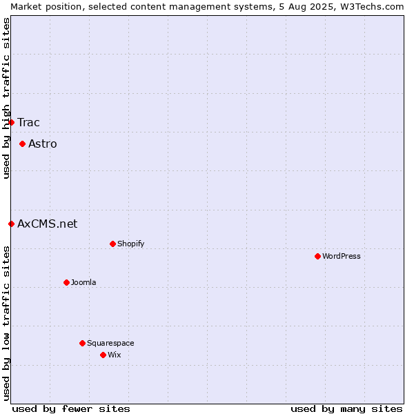 Market position of Astro vs. Trac vs. AxCMS.net