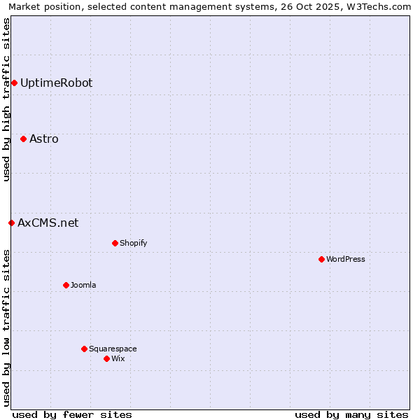 Market position of Astro vs. UptimeRobot vs. AxCMS.net