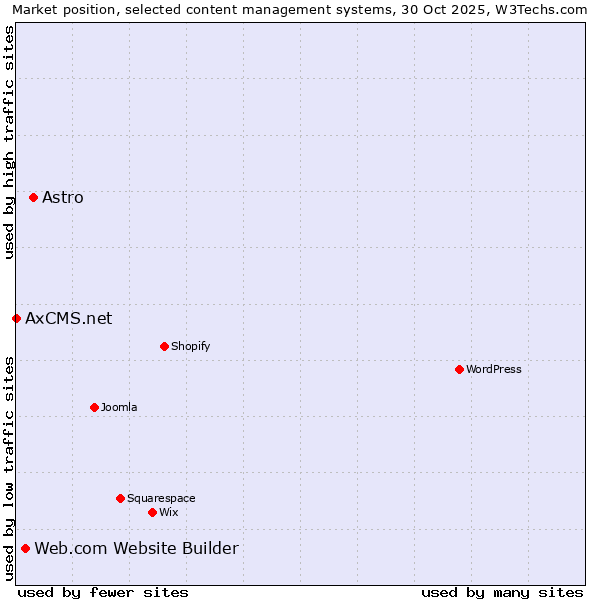 Market position of Astro vs. Web.com Website Builder vs. AxCMS.net