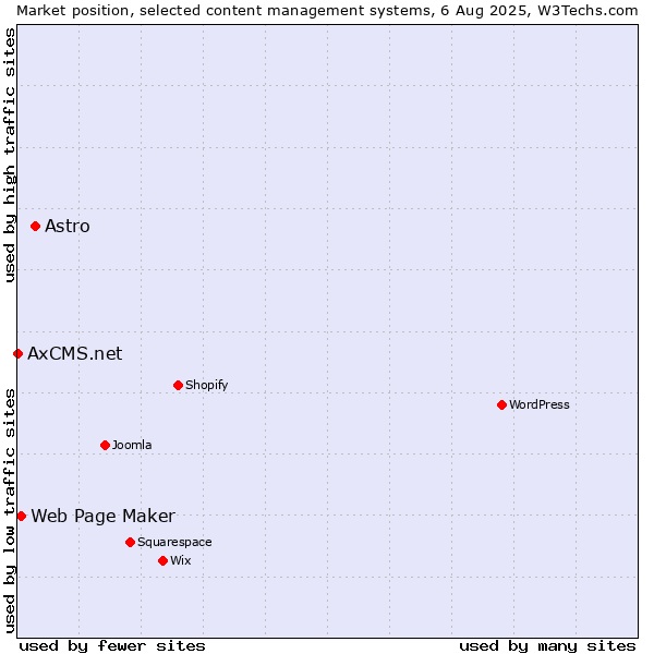 Market position of Astro vs. Web Page Maker vs. AxCMS.net