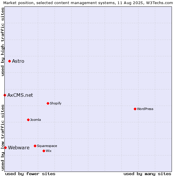 Market position of Astro vs. Webware vs. AxCMS.net