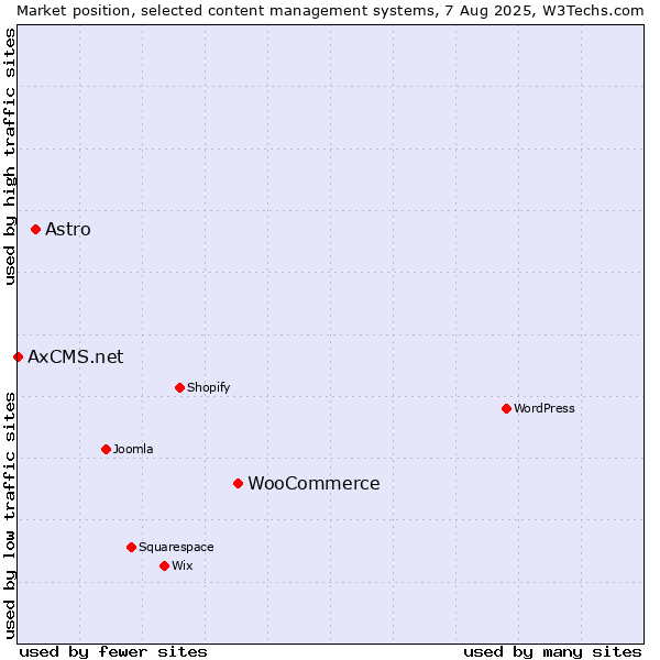Market position of WooCommerce vs. Astro vs. AxCMS.net