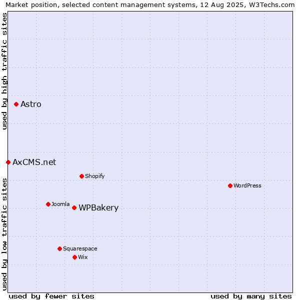 Market position of WPBakery vs. Astro vs. AxCMS.net