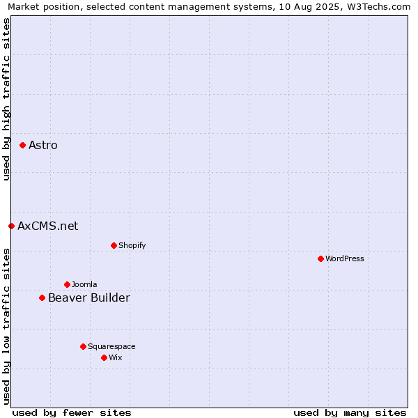 Market position of Beaver Builder vs. Astro vs. AxCMS.net