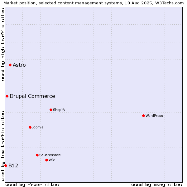 Market position of Astro vs. Drupal Commerce vs. B12