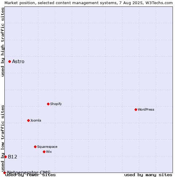 Market position of Astro vs. B12 vs. Netgenerator CMS