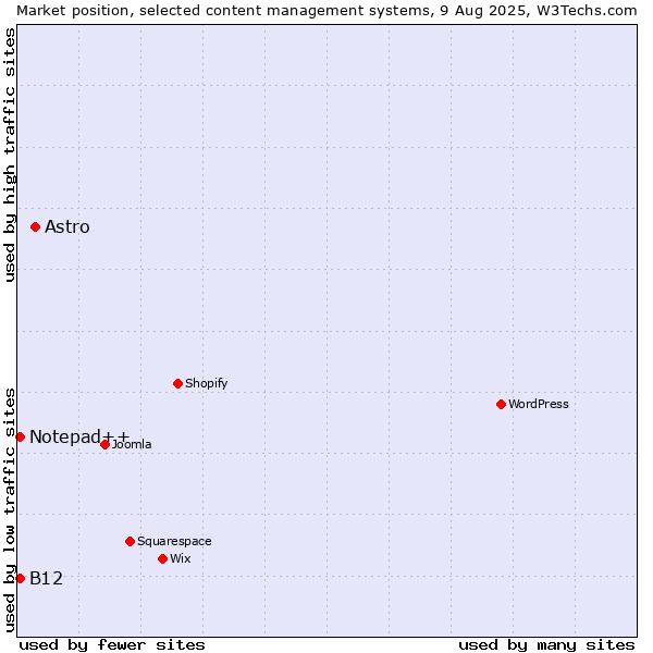 Market position of Astro vs. Notepad++ vs. B12