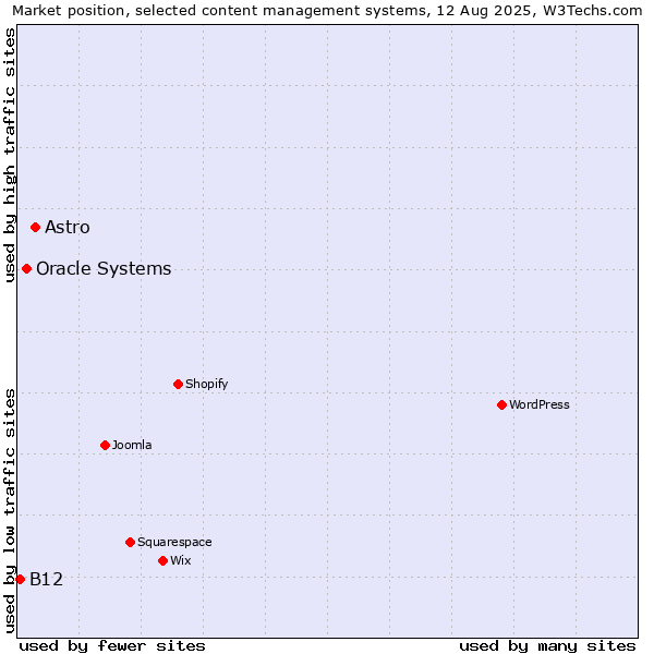Market position of Astro vs. Oracle Systems vs. B12