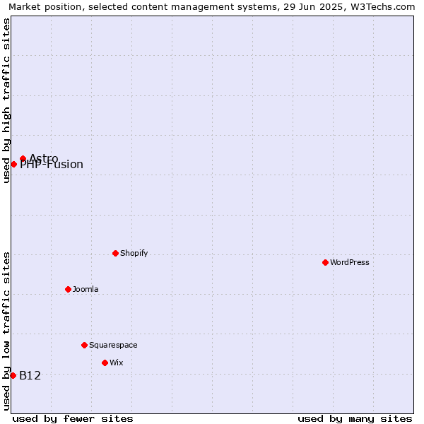 Market position of Astro vs. PHP-Fusion vs. B12