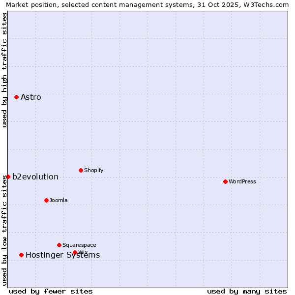 Market position of Hostinger Systems vs. Astro vs. b2evolution