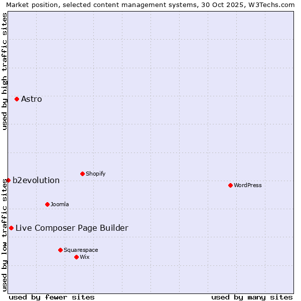 Market position of Astro vs. Live Composer Page Builder vs. b2evolution