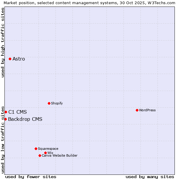 Market position of Astro vs. C1 CMS vs. Backdrop CMS