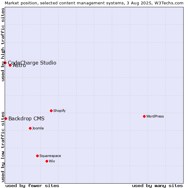 Market position of Astro vs. Backdrop CMS vs. CodeCharge Studio