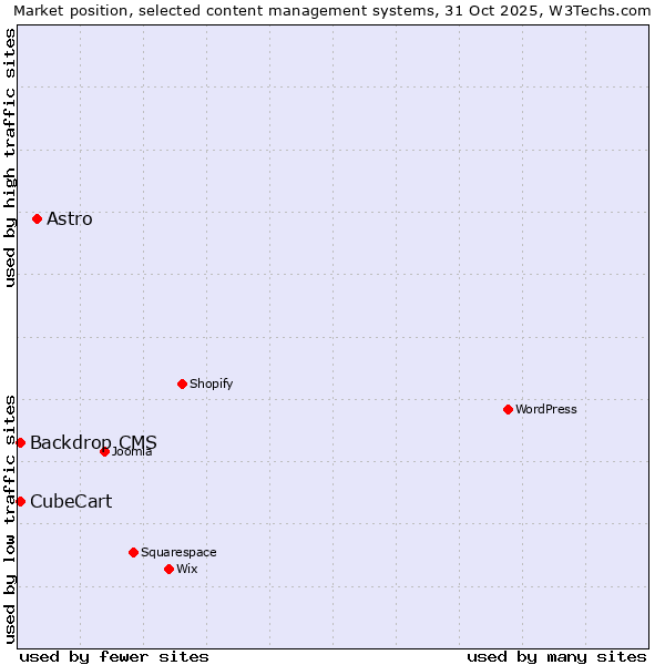 Market position of Astro vs. Backdrop CMS vs. CubeCart