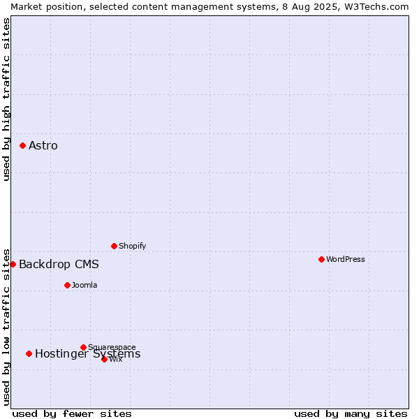 Market position of Hostinger Systems vs. Astro vs. Backdrop CMS