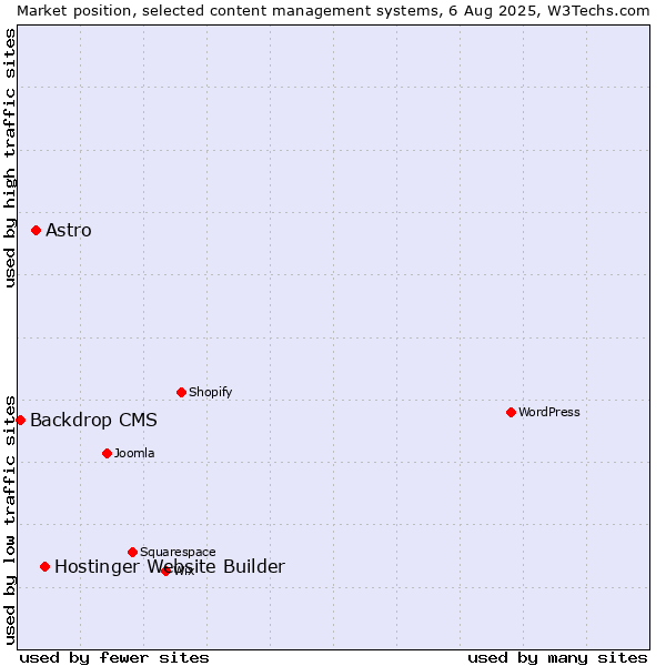 Market position of Hostinger Website Builder vs. Astro vs. Backdrop CMS