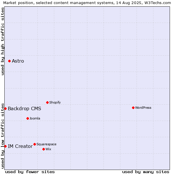 Market position of Astro vs. Backdrop CMS vs. IM Creator