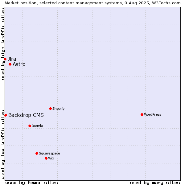 Market position of Astro vs. Backdrop CMS vs. Jira
