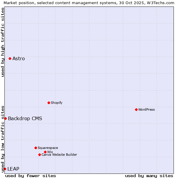Market position of Astro vs. Backdrop CMS vs. LEAP