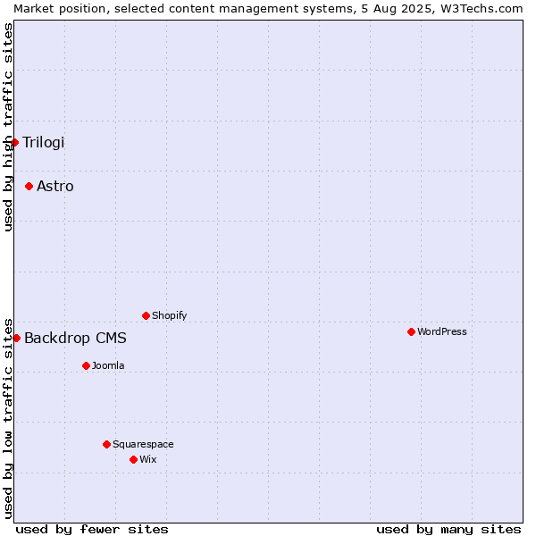 Market position of Astro vs. Backdrop CMS vs. Trilogi