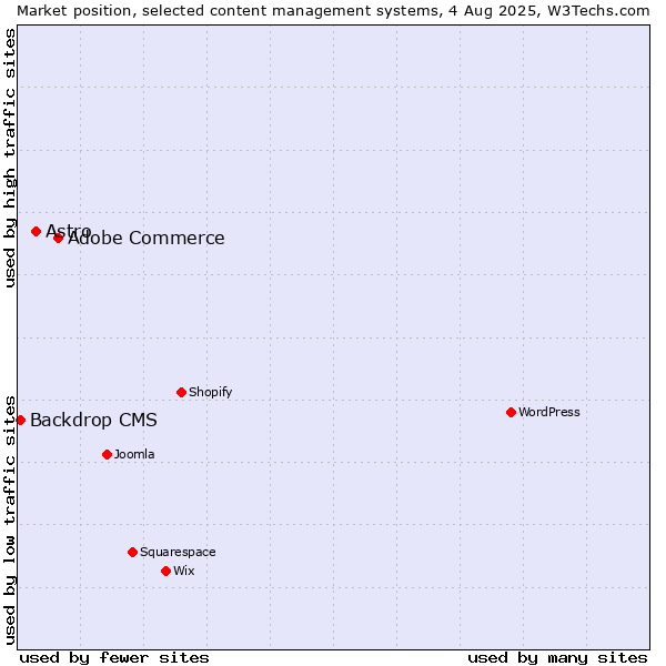 Market position of Adobe Commerce vs. Astro vs. Backdrop CMS
