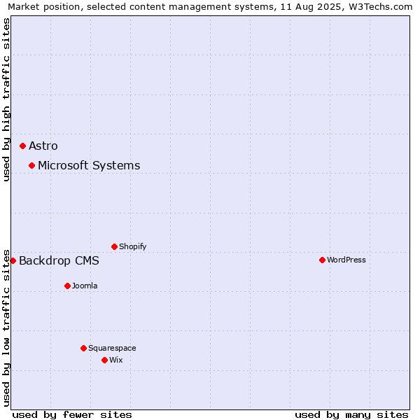 Market position of Microsoft Systems vs. Astro vs. Backdrop CMS