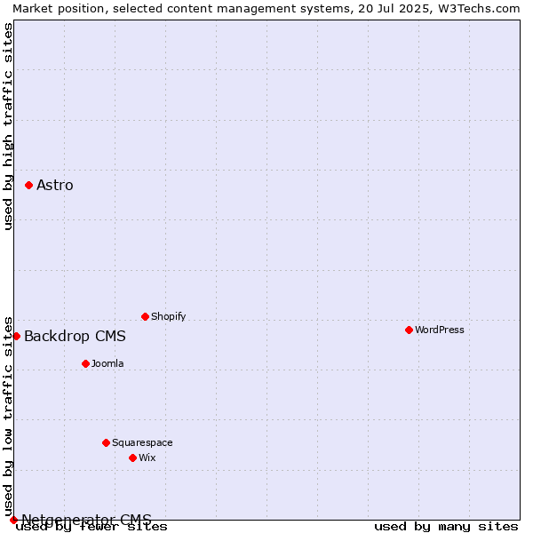 Market position of Astro vs. Backdrop CMS vs. Netgenerator CMS