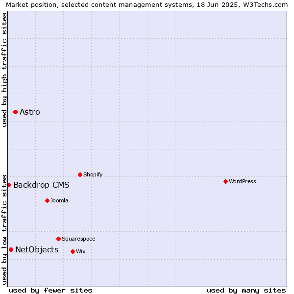 Market position of Astro vs. NetObjects vs. Backdrop CMS