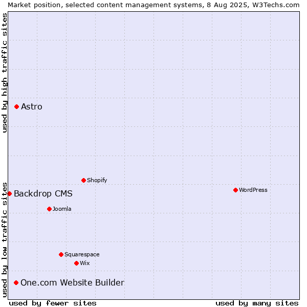 Market position of Astro vs. One.com Website Builder vs. Backdrop CMS