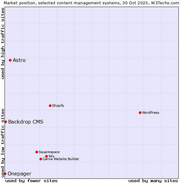 Market position of Astro vs. Backdrop CMS vs. Onepager