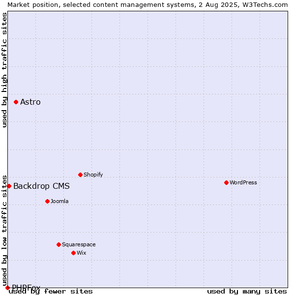 Market position of Astro vs. Backdrop CMS vs. PHPFox