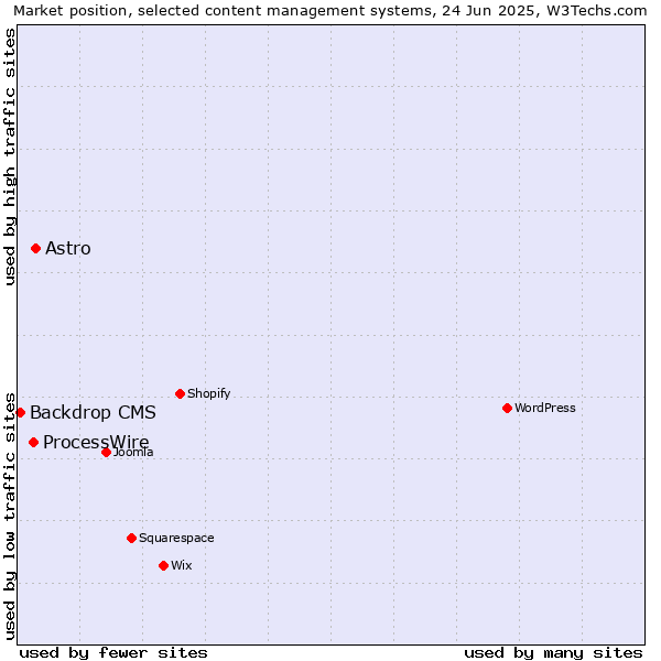 Market position of Astro vs. ProcessWire vs. Backdrop CMS