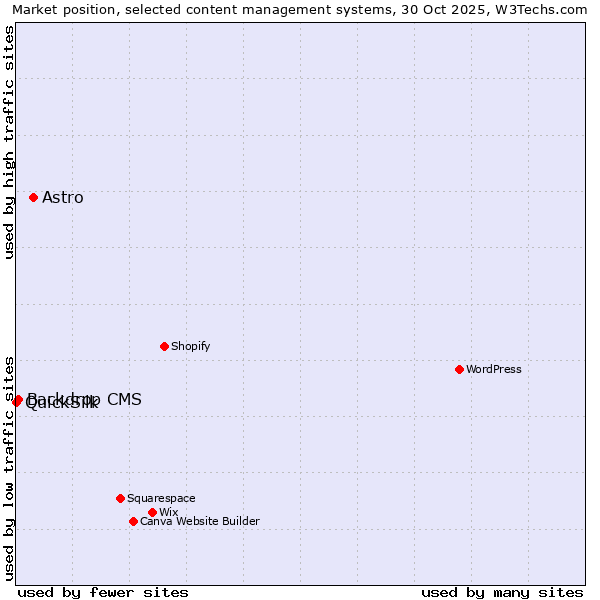 Market position of Astro vs. Backdrop CMS vs. QuickSilk
