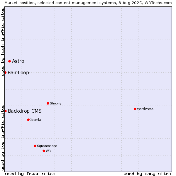 Market position of Astro vs. Backdrop CMS vs. RainLoop