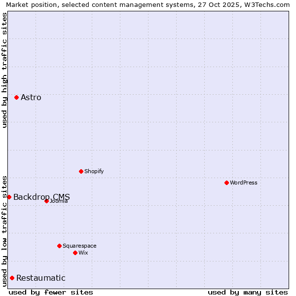 Market position of Astro vs. Restaumatic vs. Backdrop CMS