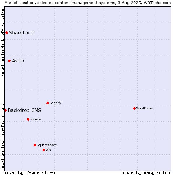 Market position of Astro vs. SharePoint vs. Backdrop CMS