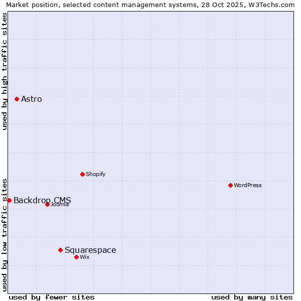 Market position of Squarespace vs. Astro vs. Backdrop CMS