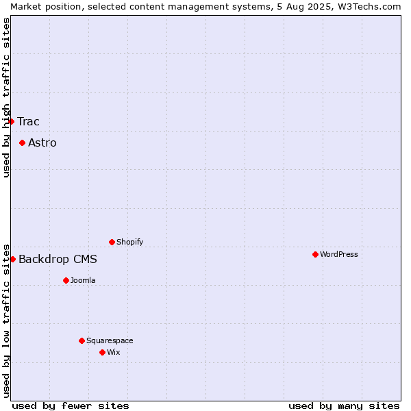 Market position of Astro vs. Backdrop CMS vs. Trac