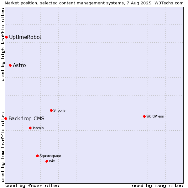 Market position of Astro vs. UptimeRobot vs. Backdrop CMS