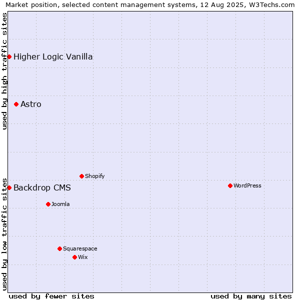 Market position of Astro vs. Backdrop CMS vs. Higher Logic Vanilla