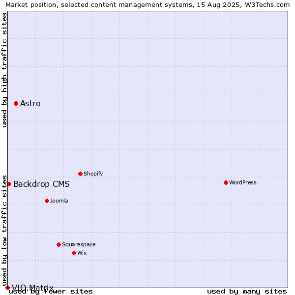 Market position of Astro vs. Backdrop CMS vs. VIO.Matrix